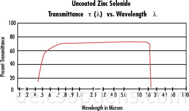 Uncoated ZNSE transmittance